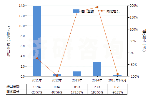 2011-2015年9月中國阿普唑侖、卡馬西泮等以及它們的鹽(HS29339100)進(jìn)口總額及增速統(tǒng)計(jì)